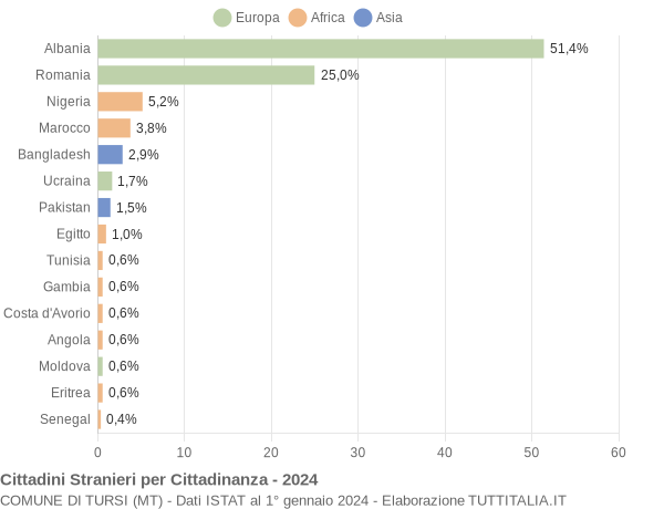 Grafico cittadinanza stranieri - Tursi 2024