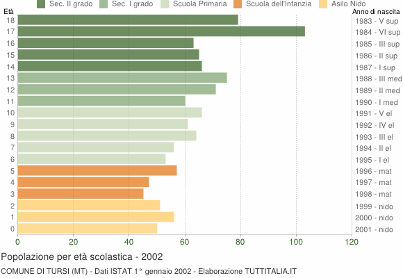 Grafico Popolazione in età scolastica - Tursi 2002