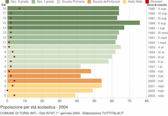 Grafico Popolazione in età scolastica - Tursi 2004