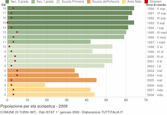 Grafico Popolazione in età scolastica - Tursi 2009