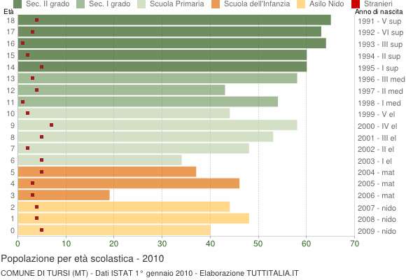 Grafico Popolazione in età scolastica - Tursi 2010