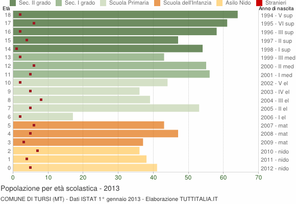 Grafico Popolazione in età scolastica - Tursi 2013