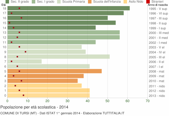 Grafico Popolazione in età scolastica - Tursi 2014