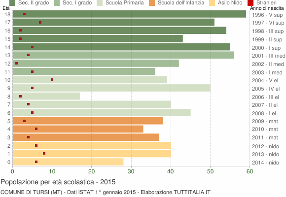Grafico Popolazione in età scolastica - Tursi 2015