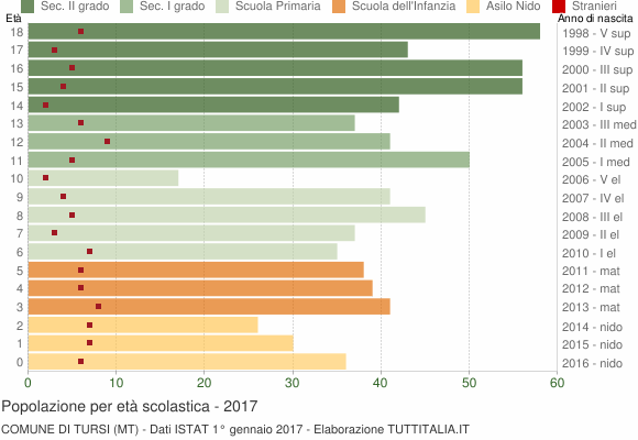 Grafico Popolazione in età scolastica - Tursi 2017