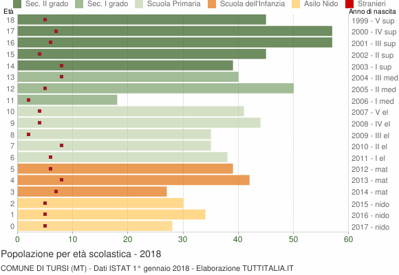 Grafico Popolazione in età scolastica - Tursi 2018