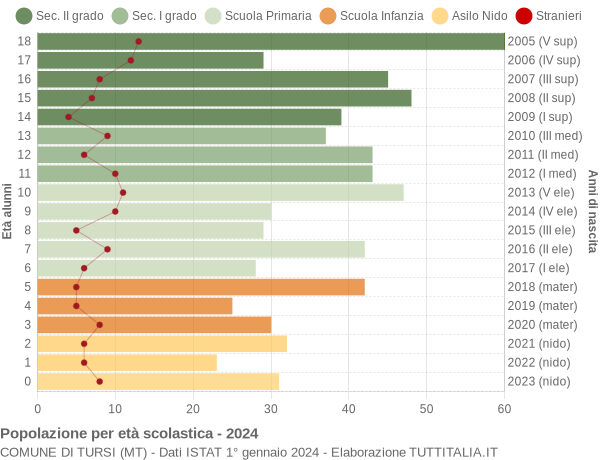 Grafico Popolazione in età scolastica - Tursi 2024