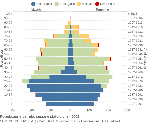 Grafico Popolazione per età, sesso e stato civile Comune di Tursi (MT)