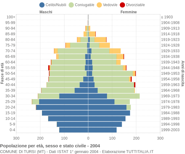 Grafico Popolazione per età, sesso e stato civile Comune di Tursi (MT)