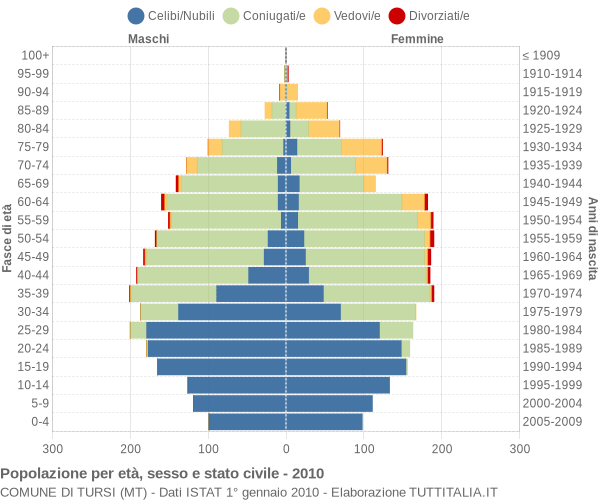 Grafico Popolazione per età, sesso e stato civile Comune di Tursi (MT)