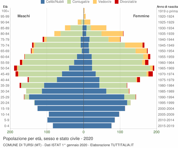 Grafico Popolazione per età, sesso e stato civile Comune di Tursi (MT)