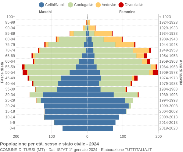 Grafico Popolazione per età, sesso e stato civile Comune di Tursi (MT)