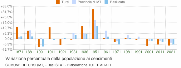 Grafico variazione percentuale della popolazione Comune di Tursi (MT)
