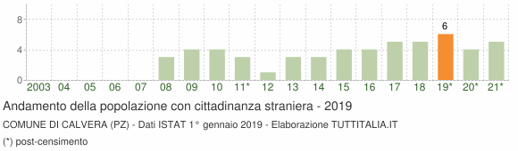Grafico andamento popolazione stranieri Comune di Calvera (PZ)