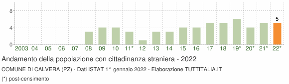 Grafico andamento popolazione stranieri Comune di Calvera (PZ)
