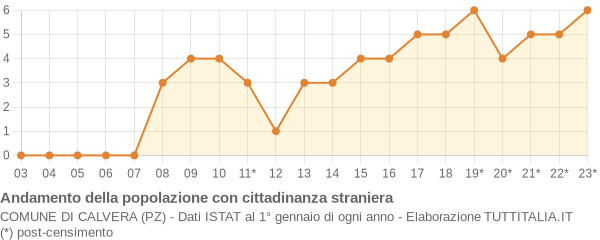 Andamento popolazione stranieri Comune di Calvera (PZ)