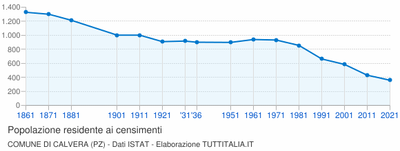 Grafico andamento storico popolazione Comune di Calvera (PZ)