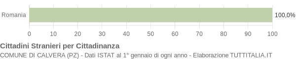 Grafico cittadinanza stranieri - Calvera 2011