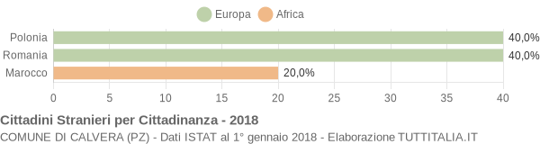 Grafico cittadinanza stranieri - Calvera 2018