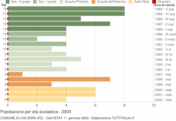 Grafico Popolazione in età scolastica - Calvera 2003