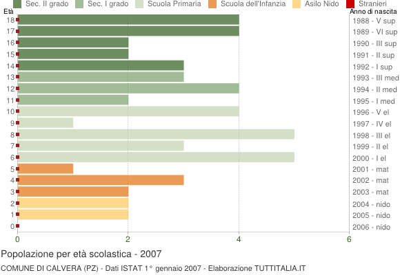 Grafico Popolazione in età scolastica - Calvera 2007