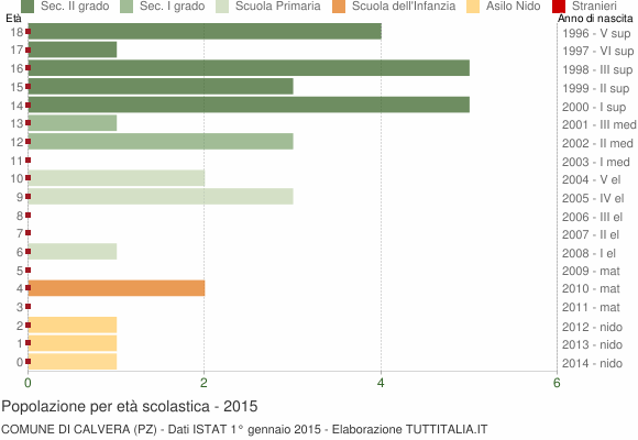 Grafico Popolazione in età scolastica - Calvera 2015