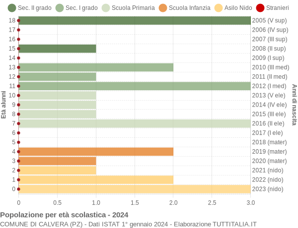 Grafico Popolazione in età scolastica - Calvera 2024