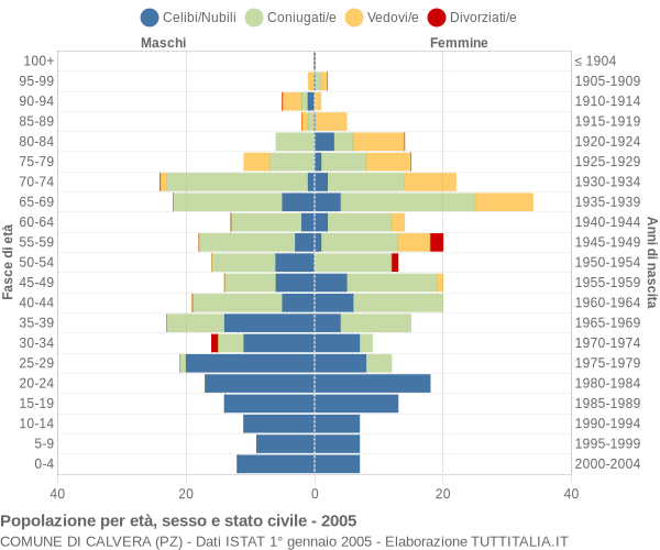 Grafico Popolazione per età, sesso e stato civile Comune di Calvera (PZ)