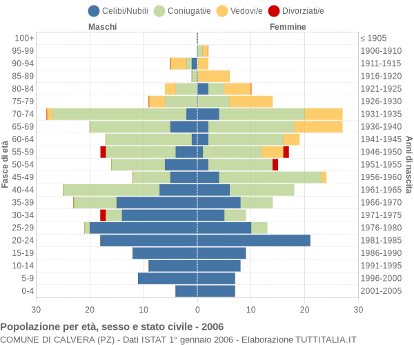 Grafico Popolazione per età, sesso e stato civile Comune di Calvera (PZ)