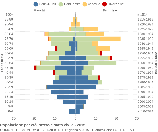 Grafico Popolazione per età, sesso e stato civile Comune di Calvera (PZ)