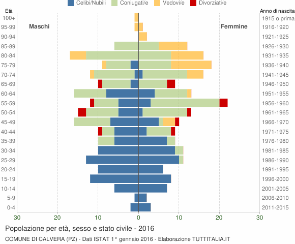 Grafico Popolazione per età, sesso e stato civile Comune di Calvera (PZ)