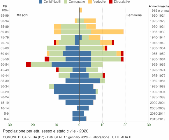 Grafico Popolazione per età, sesso e stato civile Comune di Calvera (PZ)