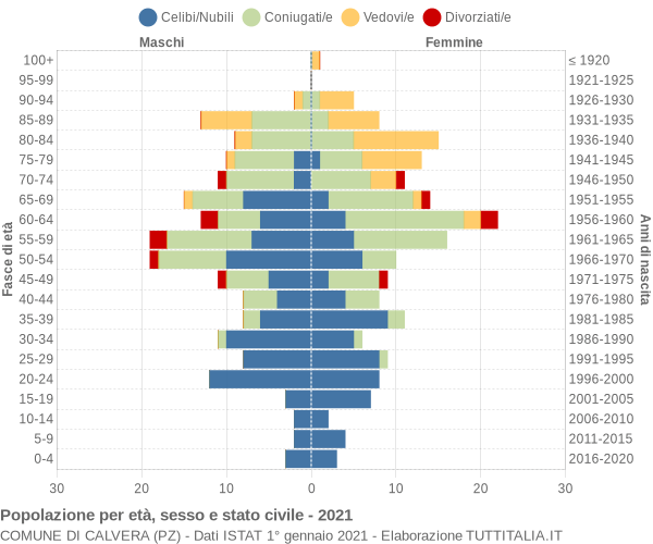 Grafico Popolazione per età, sesso e stato civile Comune di Calvera (PZ)