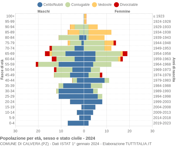 Grafico Popolazione per età, sesso e stato civile Comune di Calvera (PZ)