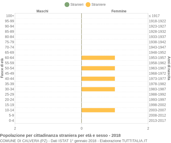 Grafico cittadini stranieri - Calvera 2018