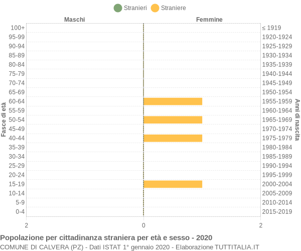 Grafico cittadini stranieri - Calvera 2020