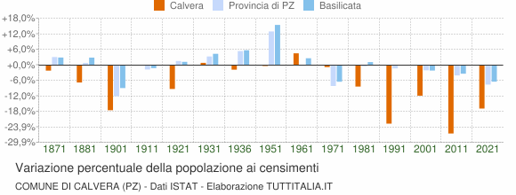 Grafico variazione percentuale della popolazione Comune di Calvera (PZ)