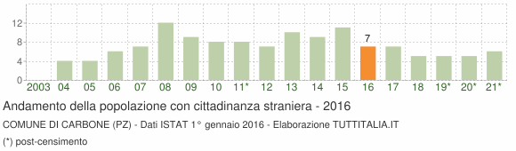 Grafico andamento popolazione stranieri Comune di Carbone (PZ)