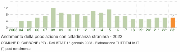 Grafico andamento popolazione stranieri Comune di Carbone (PZ)
