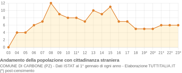 Andamento popolazione stranieri Comune di Carbone (PZ)