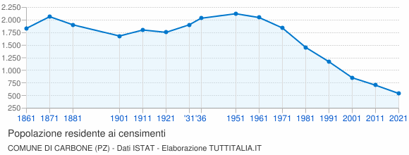 Grafico andamento storico popolazione Comune di Carbone (PZ)
