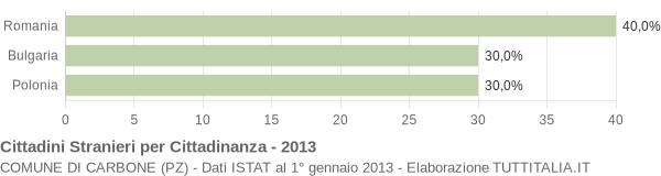 Grafico cittadinanza stranieri - Carbone 2013