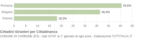 Grafico cittadinanza stranieri - Carbone 2015