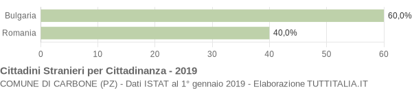 Grafico cittadinanza stranieri - Carbone 2019