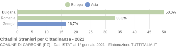 Grafico cittadinanza stranieri - Carbone 2021