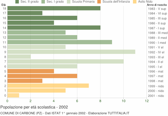 Grafico Popolazione in età scolastica - Carbone 2002