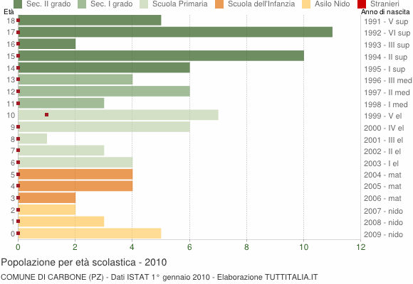 Grafico Popolazione in età scolastica - Carbone 2010
