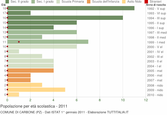 Grafico Popolazione in età scolastica - Carbone 2011