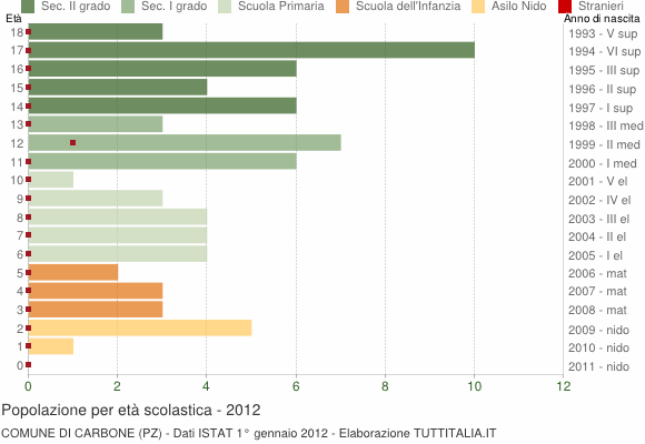 Grafico Popolazione in età scolastica - Carbone 2012