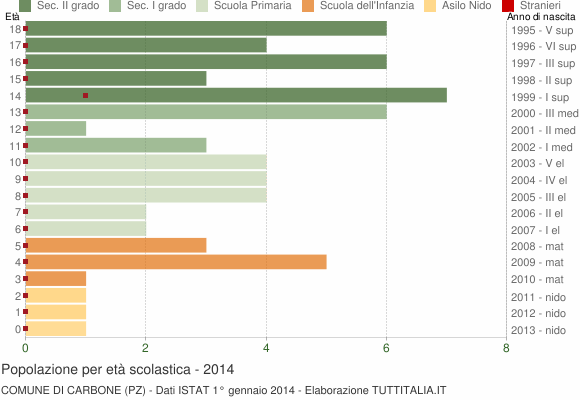 Grafico Popolazione in età scolastica - Carbone 2014